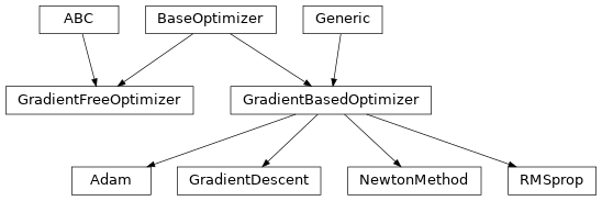 Inheritance diagram of mpcrl.optim.base_optimizer.BaseOptimizer, GradientFreeOptimizer, GradientBasedOptimizer, Adam, GradientDescent, NewtonMethod, RMSprop